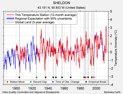 SHELDON comparison to regional expectation