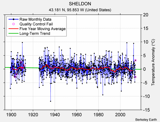 SHELDON Raw Mean Temperature