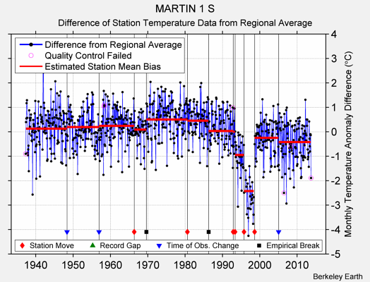 MARTIN 1 S difference from regional expectation