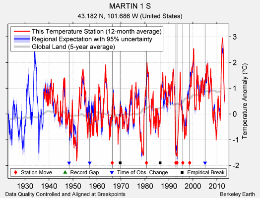 MARTIN 1 S comparison to regional expectation