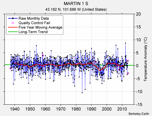 MARTIN 1 S Raw Mean Temperature