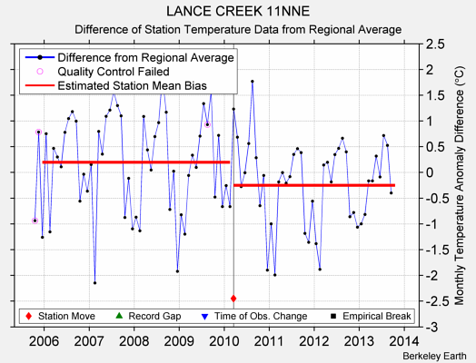 LANCE CREEK 11NNE difference from regional expectation