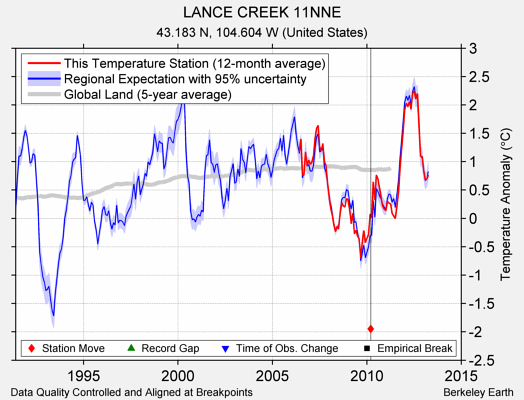 LANCE CREEK 11NNE comparison to regional expectation