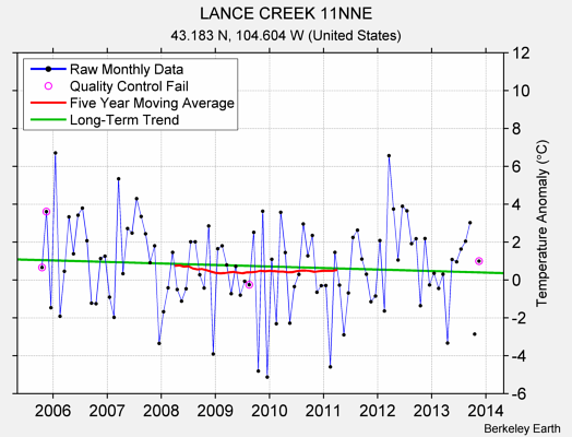 LANCE CREEK 11NNE Raw Mean Temperature