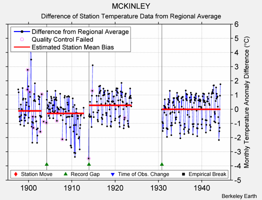 MCKINLEY difference from regional expectation