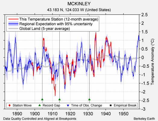 MCKINLEY comparison to regional expectation