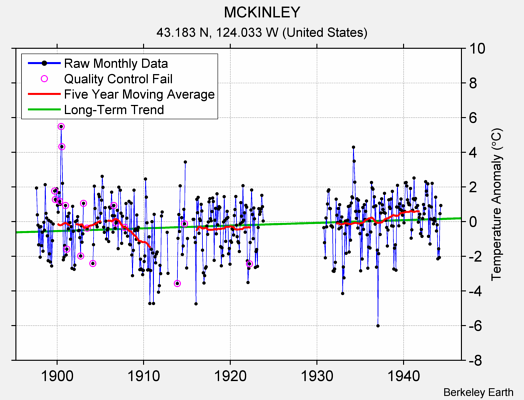 MCKINLEY Raw Mean Temperature