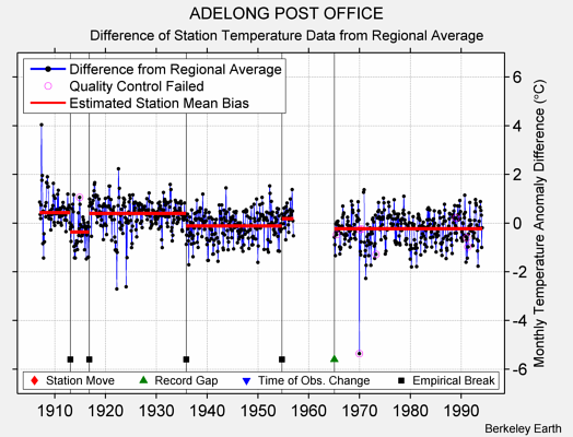 ADELONG POST OFFICE difference from regional expectation