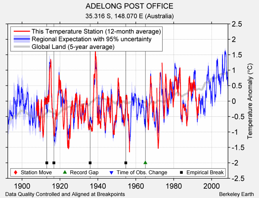 ADELONG POST OFFICE comparison to regional expectation