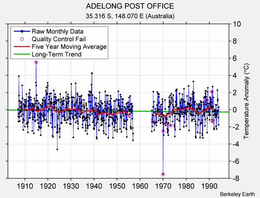ADELONG POST OFFICE Raw Mean Temperature
