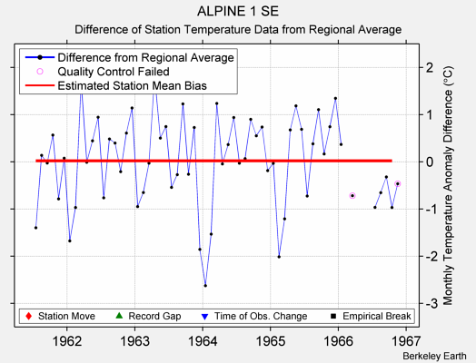 ALPINE 1 SE difference from regional expectation