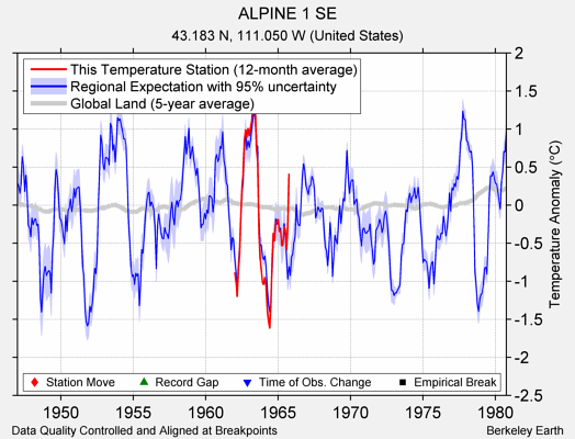 ALPINE 1 SE comparison to regional expectation