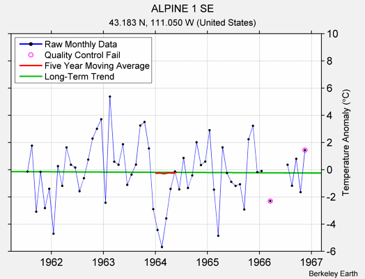 ALPINE 1 SE Raw Mean Temperature