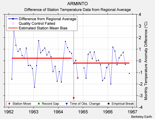 ARMINTO difference from regional expectation