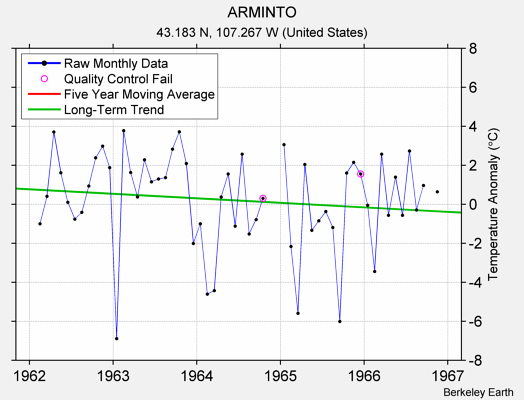 ARMINTO Raw Mean Temperature