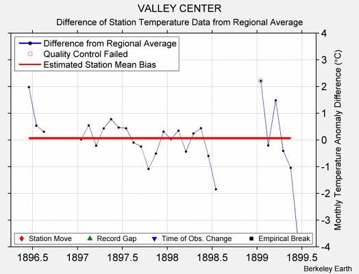 VALLEY CENTER difference from regional expectation