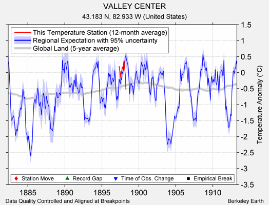 VALLEY CENTER comparison to regional expectation