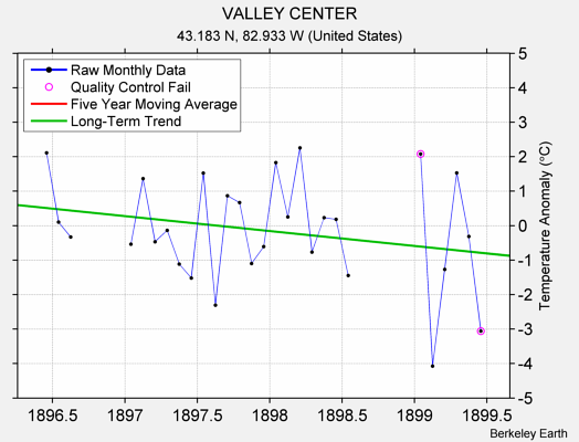 VALLEY CENTER Raw Mean Temperature