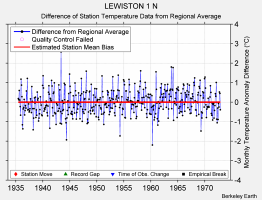 LEWISTON 1 N difference from regional expectation