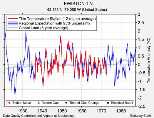 LEWISTON 1 N comparison to regional expectation