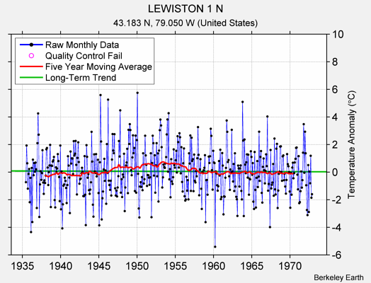 LEWISTON 1 N Raw Mean Temperature