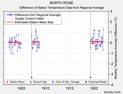 NORTH ROSE difference from regional expectation