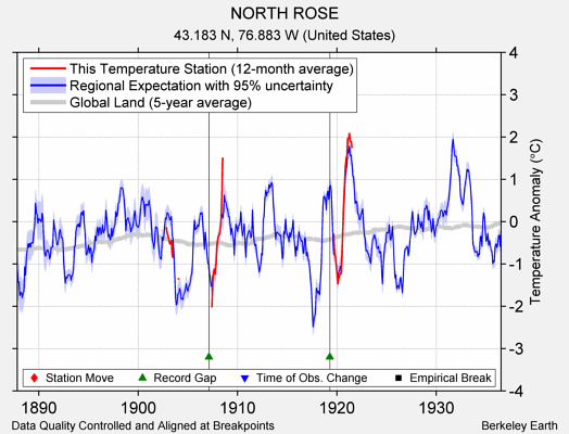 NORTH ROSE comparison to regional expectation