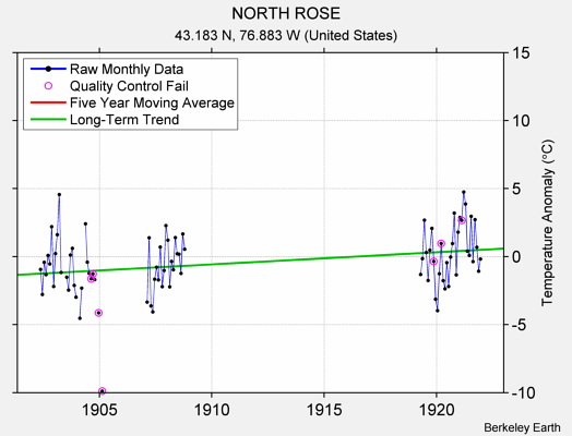 NORTH ROSE Raw Mean Temperature