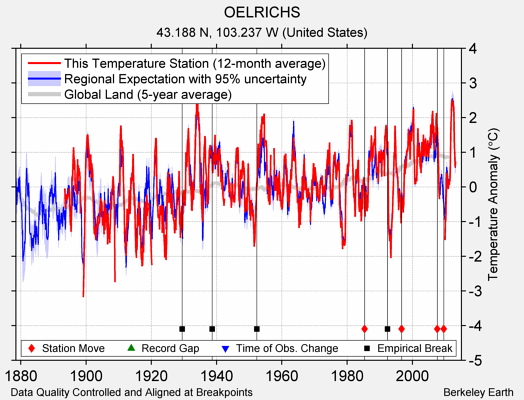 OELRICHS comparison to regional expectation