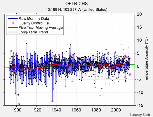 OELRICHS Raw Mean Temperature