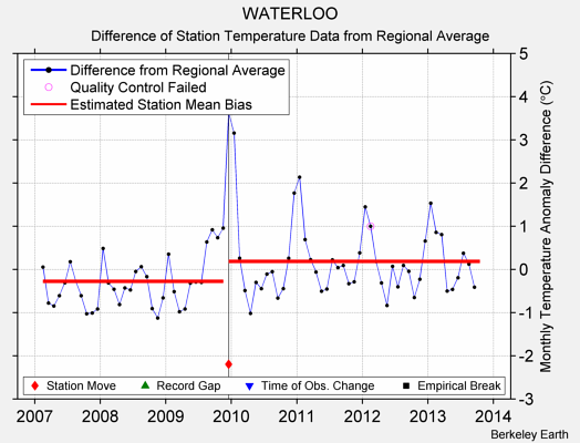 WATERLOO difference from regional expectation