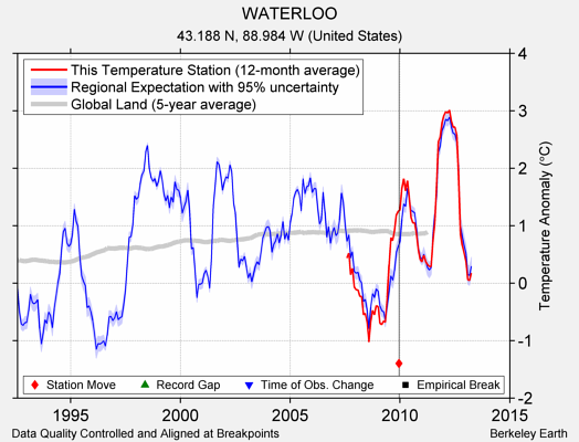 WATERLOO comparison to regional expectation