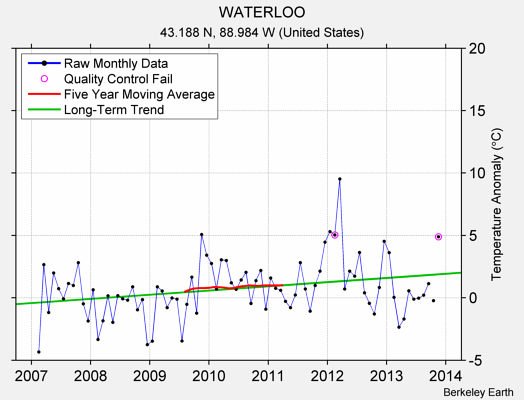 WATERLOO Raw Mean Temperature