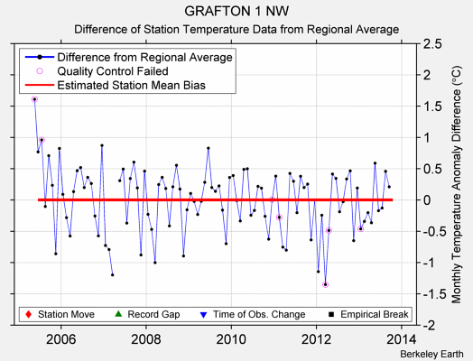 GRAFTON 1 NW difference from regional expectation