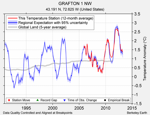 GRAFTON 1 NW comparison to regional expectation