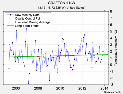 GRAFTON 1 NW Raw Mean Temperature