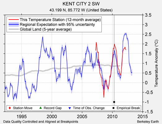 KENT CITY 2 SW comparison to regional expectation