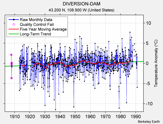 DIVERSION-DAM Raw Mean Temperature