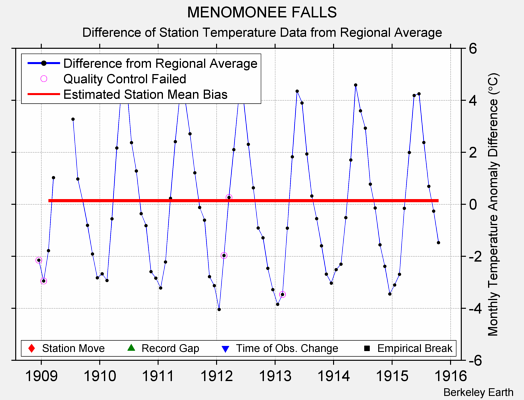 MENOMONEE FALLS difference from regional expectation