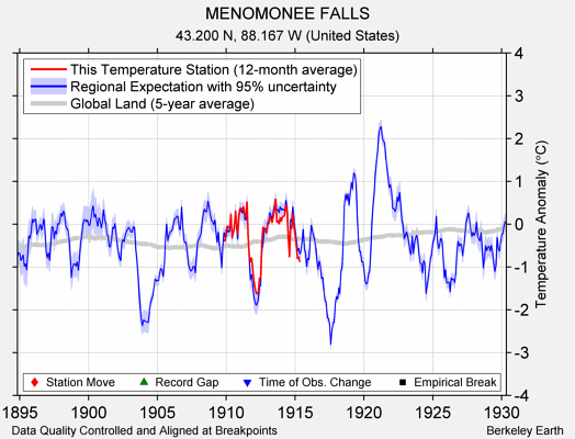 MENOMONEE FALLS comparison to regional expectation