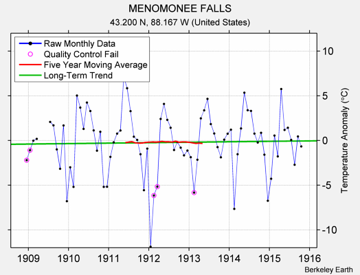 MENOMONEE FALLS Raw Mean Temperature