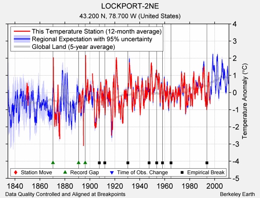 LOCKPORT-2NE comparison to regional expectation