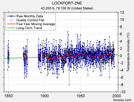 LOCKPORT-2NE Raw Mean Temperature