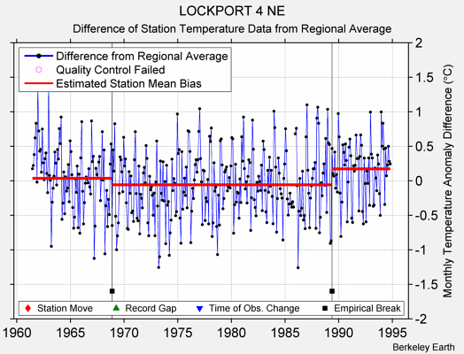 LOCKPORT 4 NE difference from regional expectation