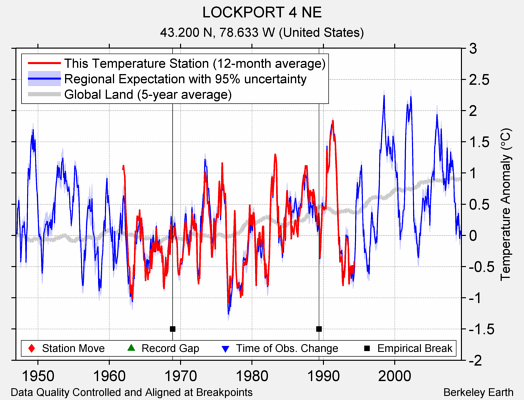 LOCKPORT 4 NE comparison to regional expectation