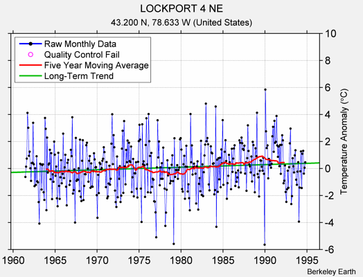 LOCKPORT 4 NE Raw Mean Temperature