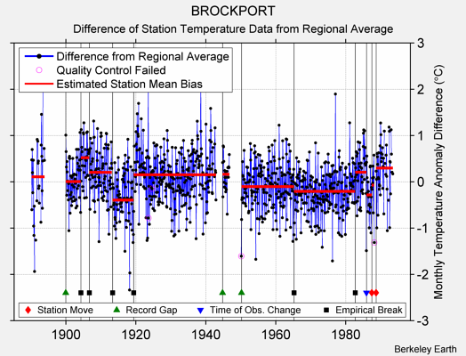 BROCKPORT difference from regional expectation