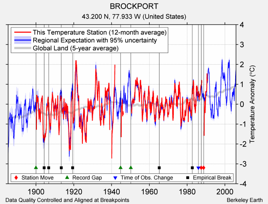 BROCKPORT comparison to regional expectation