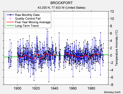 BROCKPORT Raw Mean Temperature