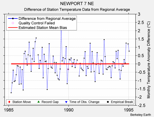 NEWPORT 7 NE difference from regional expectation